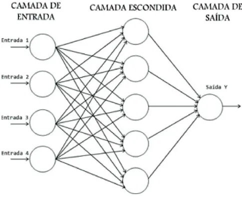Figura 3.2 – Diagrama de Multi Layer Perceptron