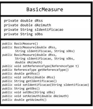 Figura 4.3 – Classe Basic Measure