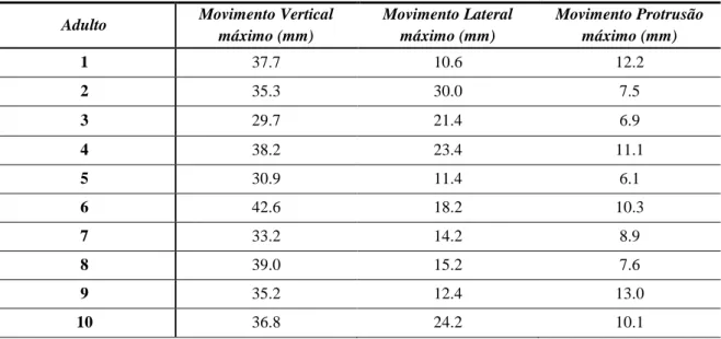 Tabela 2- Medição dos movimentos da mandíbula dos 10 adultos [8] 