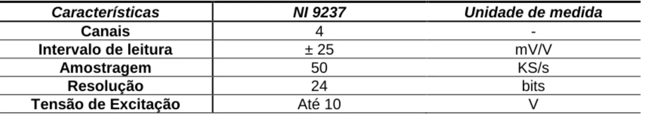 Tabela 9- Características dos módulos de aquisição de dados NI 9237 