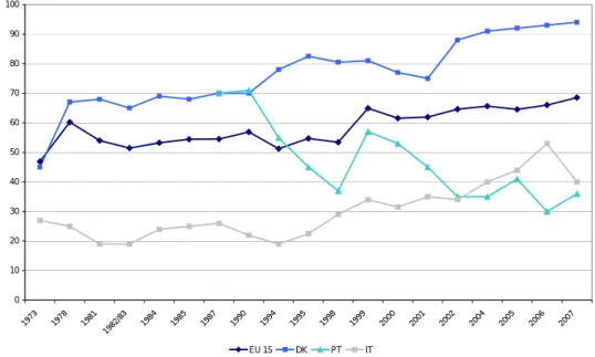 Gráfico 1. Satisfação com a democracia nacional na União Europeia (EU15), desde 1973 