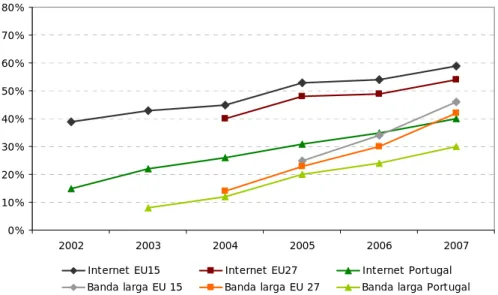 Gráfico 2. Percentagem de agregados familiares com acesso à Internet na sua residência (acesso global e  acesso de banda larga), em Portugal e na União Europeia, 2002 - 2007 