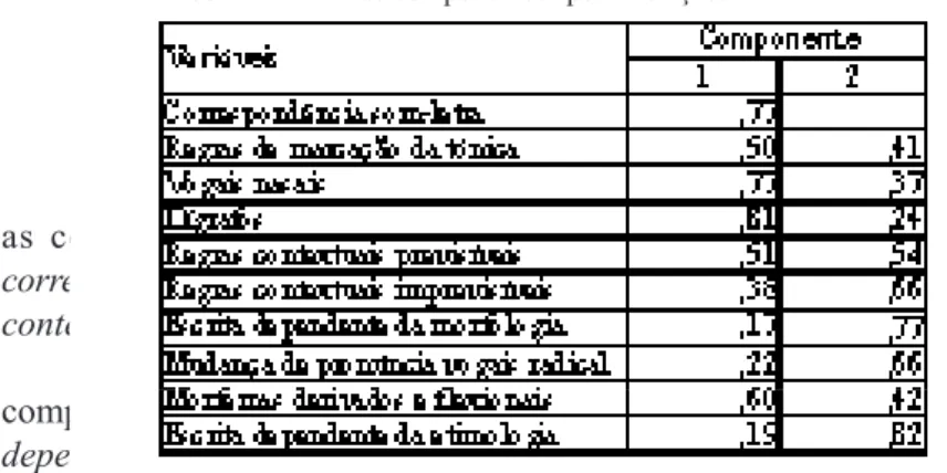 Tabela 1. Matriz de componentes após a rotação.