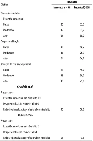 Tabela 4. Avaliação do Maslach Burnout Inventory segundo  diferentes critérios em médicos plantonistas das unidades de  terapia intensiva em São Luís-MA, 2012