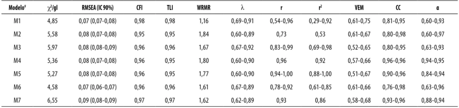 Tabela 2. Indicadores psicométricos para avaliação do ajustamento dos diferentes modelos fatoriais propostos na literatura para o Body Shape Questionnaire (BSQ) em amostra de  estudantes universitárias