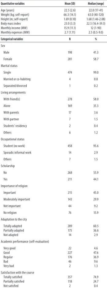 Table 1. Sociodemografic characteristics of the sample (479  medical students)