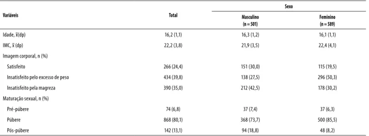 Tabela 1. Características dos participantes em relação às variáveis investigadas, na amostra total e de acordo com o sexo – São José, SC,  Brasil, 2014 Variáveis Total Sexo Masculino (n = 501) Feminino(n = 589) Idade, x(dp) 16,2 (1,1) 16,3 (1,2) 16,1 (1,1)