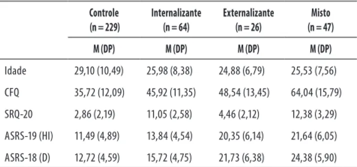 Figura 1. Falhas cognitivas em participantes hígidos e nos  grupos clínicos avaliados