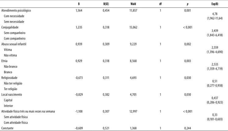Tabela 2. Modelo final ajustado pela regressão logística entre a qualidade de vida e as variáveis explicativas (N = 245) (Universidade  Estadual do Ceará – UECE, 2014)