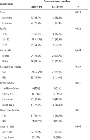 Tabela 2. Associação entre as características sexo, idade, cor,  religião, renda e moradia com familiares dos acadêmicos de  Medicina com a prática do BPE – Minas Gerais, 2015