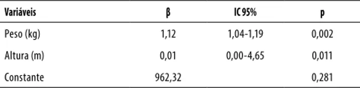 Tabela 1. Distribuição dos estudantes do sexo feminino de  acordo com comportamento alimentar com tendência para ON  e insatisfação corporal (n = 123)