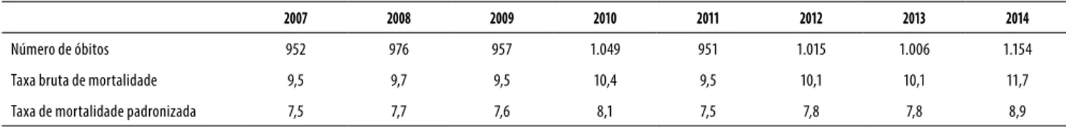 Tabela 1. Indicadores de mortalidade relativos ao suicídio em Portugal Continental, entre 2007 e 2014