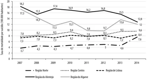 Figura 2. Taxas de mortalidade por suicídio por região, entre 2007 e 2014. Taxas por 100.000 habitantes – Códigos da CID: X60-X84