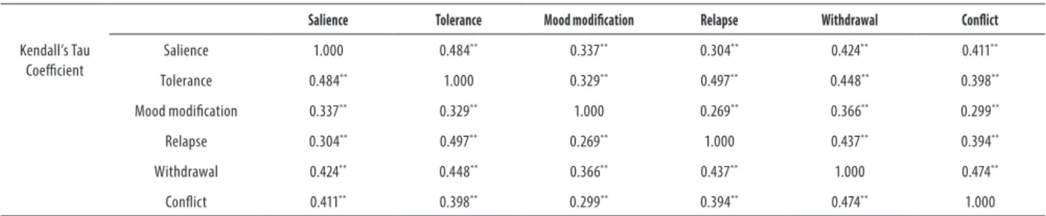 Figure 2. Fatorial structure for BFAS proposed by this study.