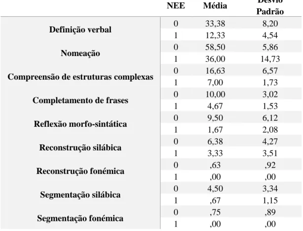 Tabela 2 – Análise das médias e desvios padrão em função de ter ou não NEE. 