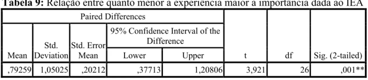 Tabela 9: Relação entre quanto menor a experiência maior a importância dada ao IEA  Paired Differences  t  df  Sig