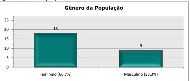 Figura 1. Gênero da População