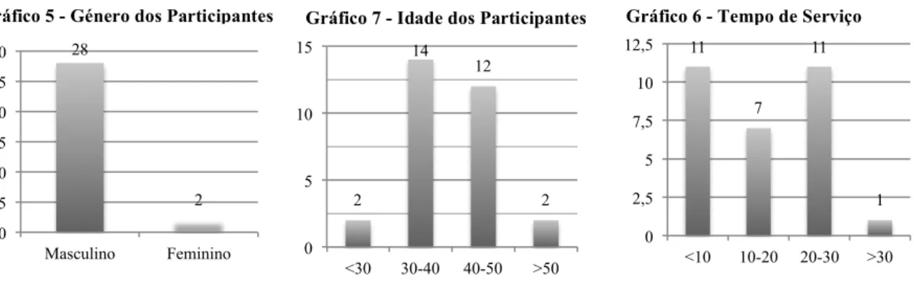 Gráfico 5 - Género dos Participantes  Gráfico 7 - Idade dos Participantes  Gráfico 6 - Tempo de Serviço  