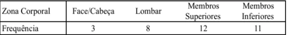 Tabela 8 - Zona corporal afetada pela lesão 