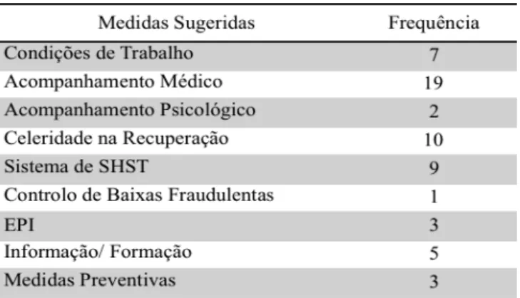 Tabela 9 - Medidas percecionadas 