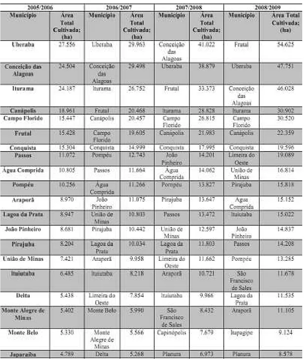 TABELA 6 - Os 20 municípios com as maiores áreas plantadas de cana-de-açúcar nas  safras de 2005/2006 a 2008/2009 