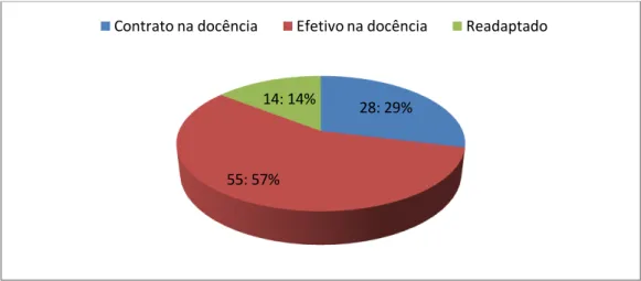 Figura 2 - Gráfico de setores categorizados representando profissionais da área pedagógica  Fonte: Documentos da secretaria da Escola 