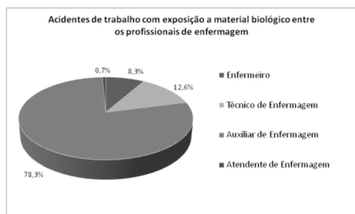 Gráfico 1 -  Distribuição dos acidentes de trabalho com  exposição a material biológico entre as categorias de  profissionais de enfermagem notificados em Sobral  (2007-2012).