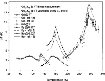 Figura 1.3: Varia¸ c˜ ao da temperatura em fun¸ c˜ ao da temperatura para amostras met´ alicas de Gd, Dy, Ho e Gd 52Y 48 [17]