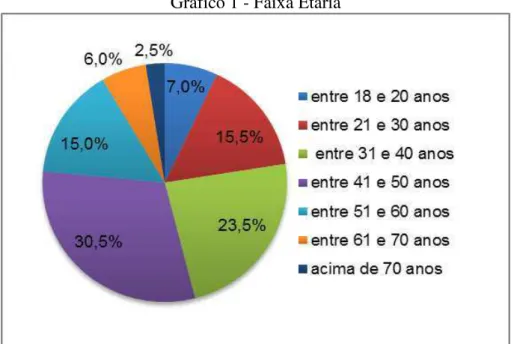 Gráfico 1 - Faixa Etária 