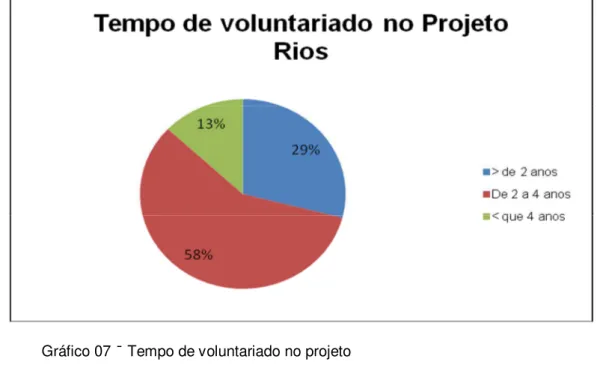 Gráfico 07 – Tempo de voluntariado no projeto   Organização: BORGES, Adairlei A. da Silva 