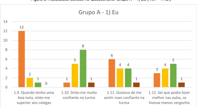 Figura 4: Resultados obtidos no Questionário: Grupo A - 1) Eu (1.13. – 1.16.)