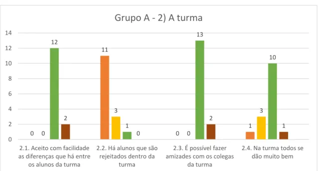 Figura 5: Resultados obtidos no Questionário: Grupo A - 2) A turma (2.1. – 2.4.) 