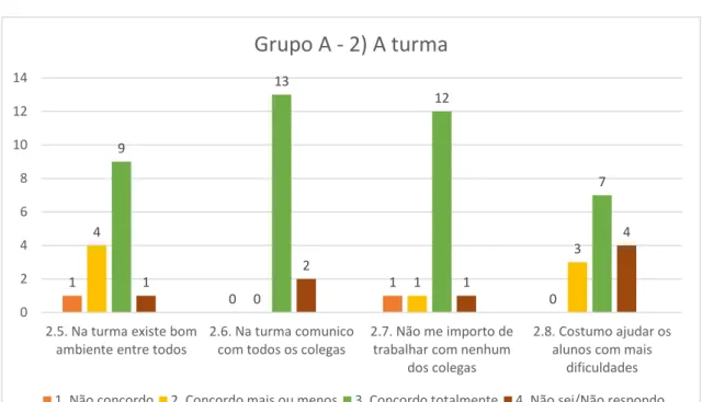 Figura 7: Resultados obtidos no Questionário: Grupo A - 2) A turma (2.9. – 2.12)10104013913127121 4