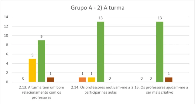 Figura 8: Resultados obtidos no Questionário: Grupo A - 2) A turma (2.13. – 2.15.) 