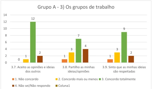 Figura 12: Resultados obtidos no Questionário: Grupo A - 3) Os grupos de trabalho (3.10