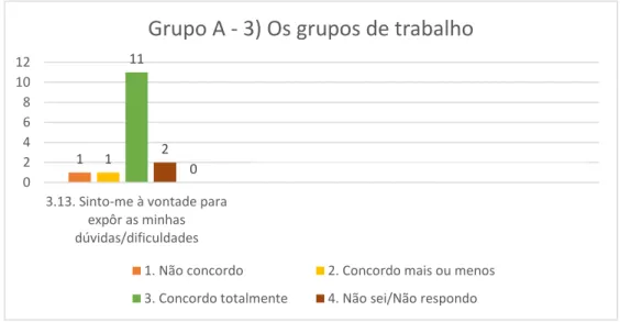 Figura 13: Resultados obtidos no Questionário: Grupo A - 3) Os grupos de trabalho (3.13.) 