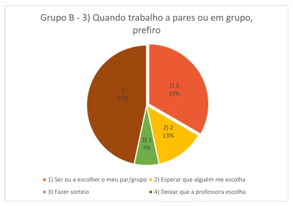 Figura 17: Resultados obtidos no Questionário: Grupo B - 4)1) 5 500%