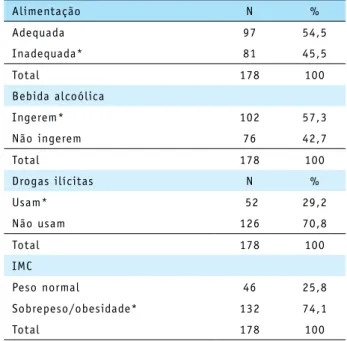 Tabela 3: Distribuição dos fatores de risco para a hipertensão  arterial na amostra. Teresina, 2010.