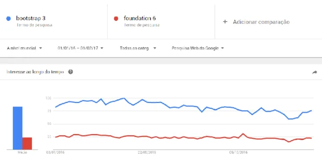 Figura 8 - Nível de procura das duas versões mais usadas do Bootstrap e Foundation com base no Google Trends