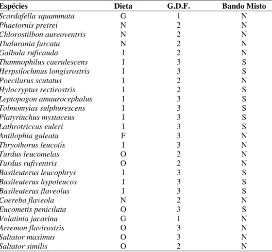 Tabela 3. Relação das características ecológicas das espécies de aves capturadas na  Mata  do  Glória