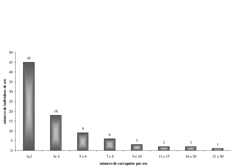 Figura 4. Distribuição em classes de número de carrapatos em relação ao número de indivíduos das aves infestadas.