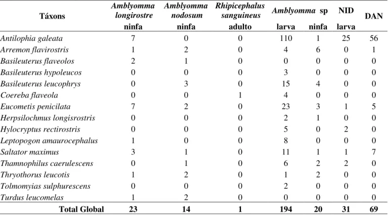 Tabela  4.  Estágio  de  desenvolvimento  de  espécies  de  carrapatos  encontrados  em  aves  Passeriformes capturadas na Mata do Glória, Uberlândia, no período de março a junho de 2005