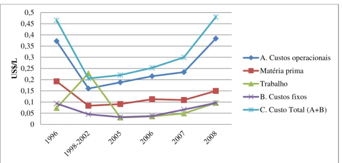 Gráfico 15 - Custo total de produção do etanol brasileiro e seus componentes principais