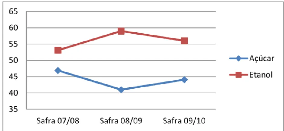 Gráfico 3 - Evolução da porcentagem de cana-de-açúcar destinada à produção de etanol e  açúcar no Brasil