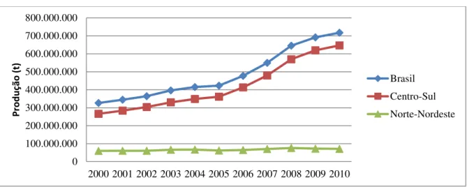 Gráfico 6 - Produção de cana-de-açúcar no Brasil, Centro-Sul e Norte-Nordeste (2000 a  2010)