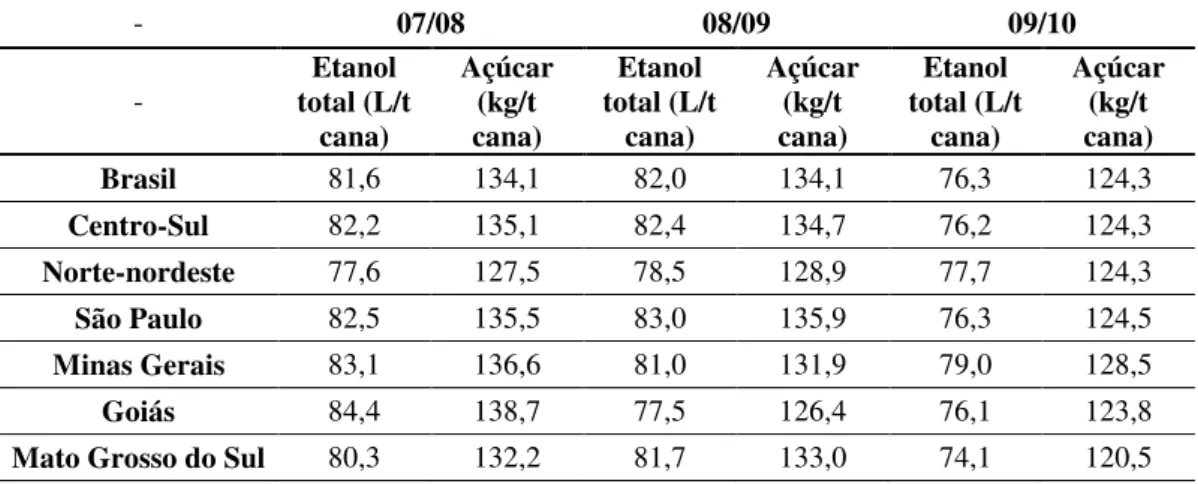 Tabela 8 - Quantidade de etanol total e açúcar produzido por tonelada de cana-de-açúcar