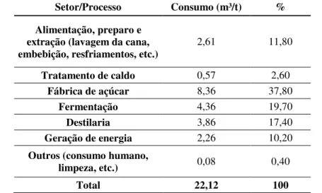 Tabela 10 - Uso médio de água no processamento de uma tonelada de cana-de-açúcar. 