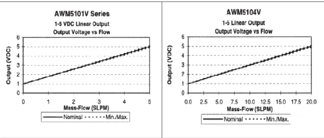 Figura 3.6 – Caudal mássico vs resposta do sensor Honeywell (0-5 Lpm) e Honeywell (0-20 Lpm)  respectivamente dada pelo fabricante 