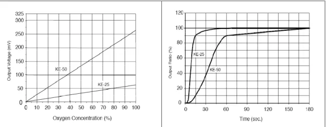 Figura 3.9 – Concentração de O 2  vs resposta e tempo de resposta do sensor GS KE-25 