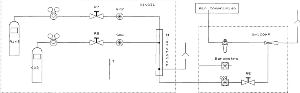 Figura 4.2 – Circuito pneumático de calibração dinâmica dum sensor de caudal mássico